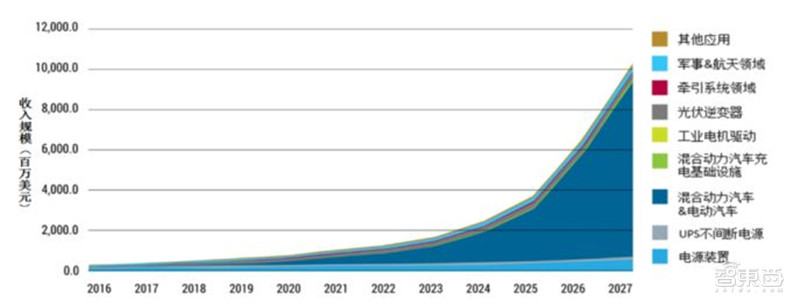 揭秘第三代半导体碳化硅！爆发增长的明日之星，国产前途无量【附下载】| 智东西内参