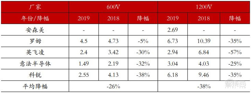 揭秘第三代半导体碳化硅！爆发增长的明日之星，国产前途无量【附下载】| 智东西内参