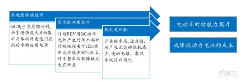揭秘第三代半导体碳化硅！爆发增长的明日之星，国产前途无量【附下载】| 智东西内参