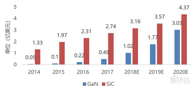 揭秘第三代半导体碳化硅！爆发增长的明日之星，国产前途无量【附下载】| 智东西内参