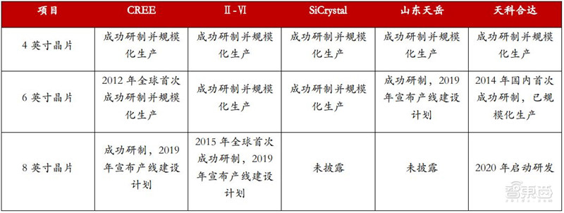 揭秘第三代半导体碳化硅！爆发增长的明日之星，国产前途无量【附下载】| 智东西内参