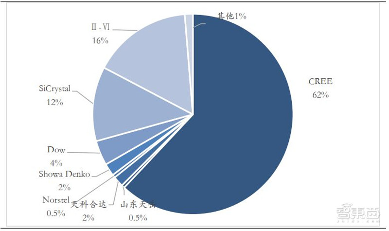 揭秘第三代半导体碳化硅！爆发增长的明日之星，国产前途无量【附下载】| 智东西内参