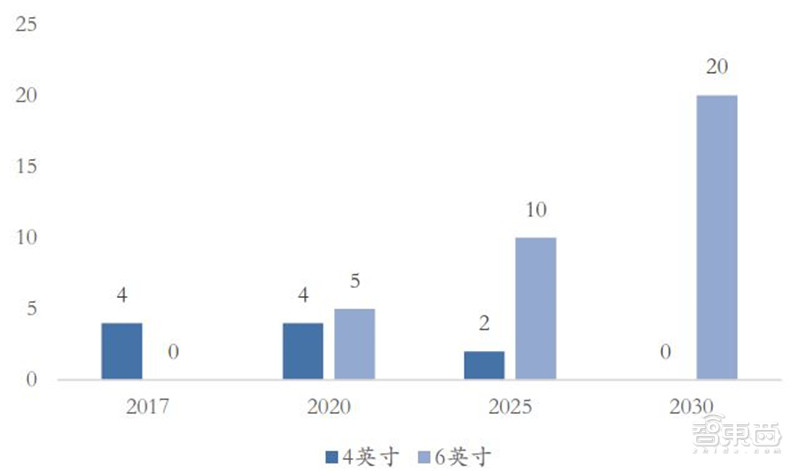 揭秘第三代半导体碳化硅！爆发增长的明日之星，国产前途无量【附下载】| 智东西内参