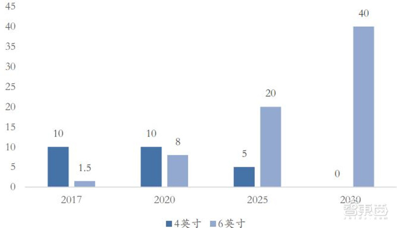 揭秘第三代半导体碳化硅！爆发增长的明日之星，国产前途无量【附下载】| 智东西内参