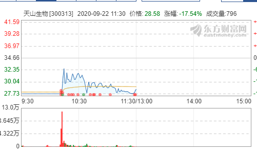 天山生物股价暴跌，已被证监会调查，股价“作妖”牵出冒名事件