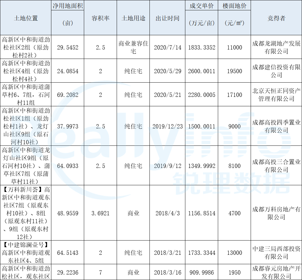 华宇17000元/㎡竞得高新地块，时隔4年又在成都拿地了