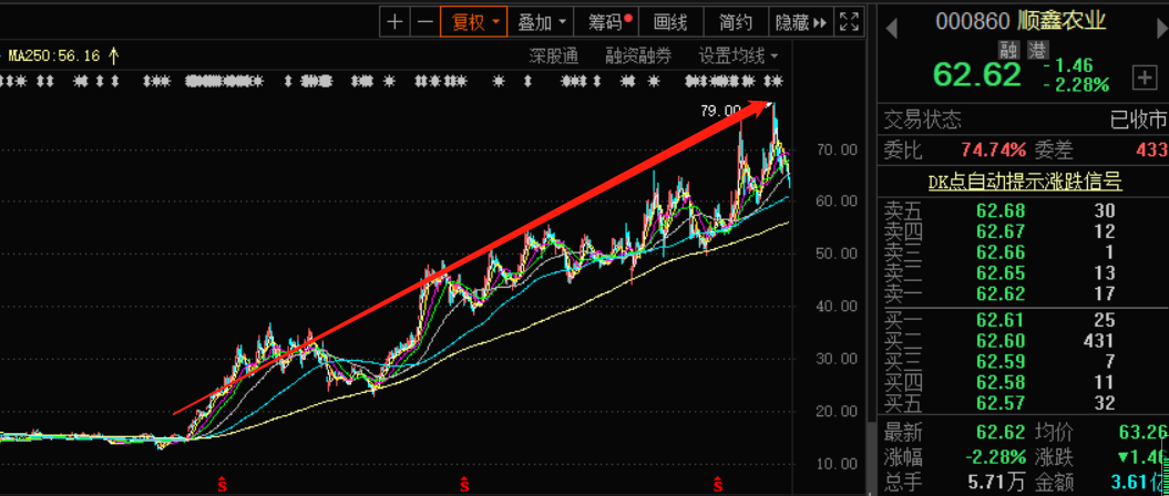 股价大跌20%，低端白酒龙头之“困”，二锅头卖不动了？
