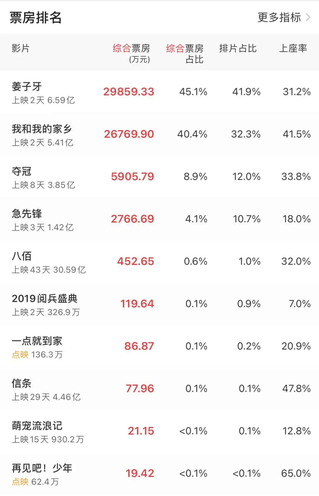 截至10月2日24时的票房数据 （来源 ：猫眼专业版）