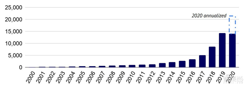 剑桥2020年度AI报告：学术人才涌向产业，八大预测看明年 | 智东西内参