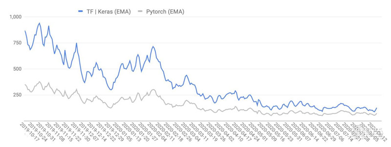 剑桥2020年度AI报告：学术人才涌向产业，八大预测看明年 | 智东西内参
