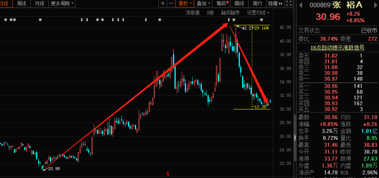 营收大跌45%，净利腰斩，曾比肩茅台的百年张裕卖不动了？