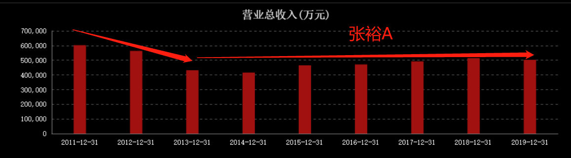 营收大跌45%，净利腰斩，曾比肩茅台的百年张裕卖不动了？