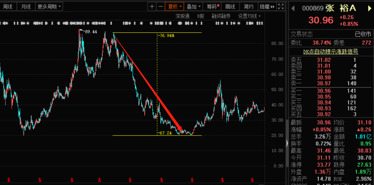 营收大跌45%，净利腰斩，曾比肩茅台的百年张裕卖不动了？