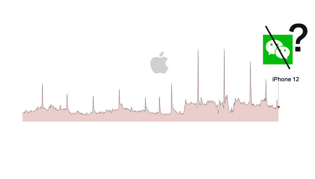 数据 | 新iPhone关注度创9年新低，这回还能热卖么？