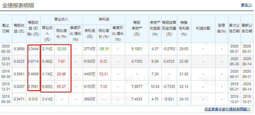 翔丰华闹哪出？毛利率走高营收净利润同比跌30%