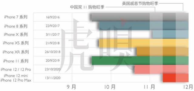  近年iPhone&nbsp;推出的时间线（制图：虎嗅）