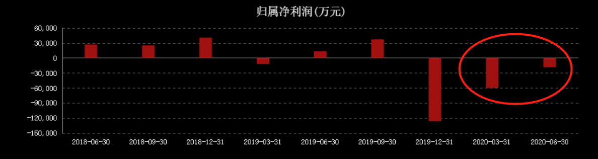 营收腰斩，净利润大跌4746%！激进的美年健康，