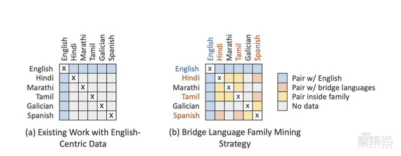 Facebook 100种语言互译模型源代码公开！机器翻译再也不用英语当媒介了？