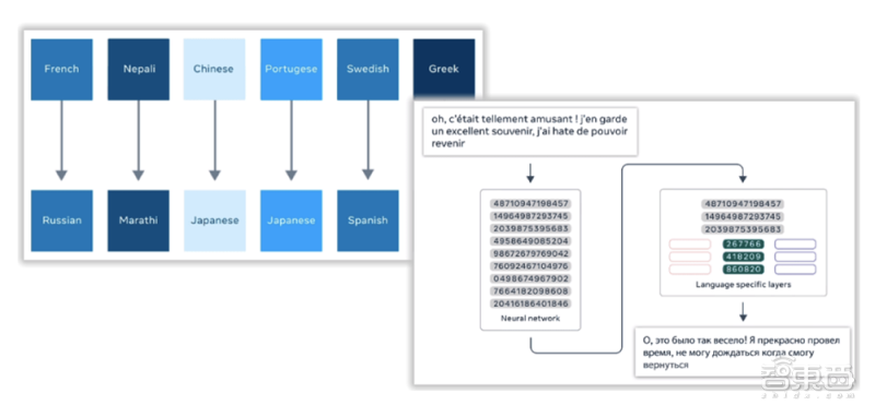 Facebook 100种语言互译模型源代码公开！机器翻译再也不用英语当媒介了？
