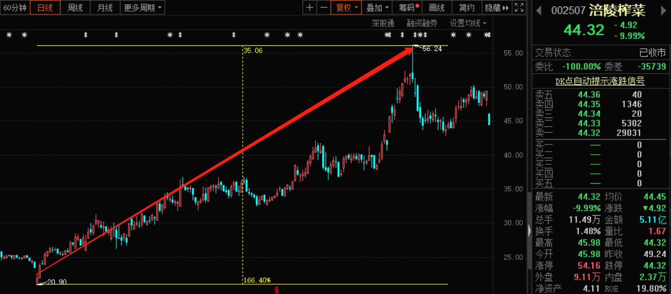 十年单价暴涨400%，年赚6亿的