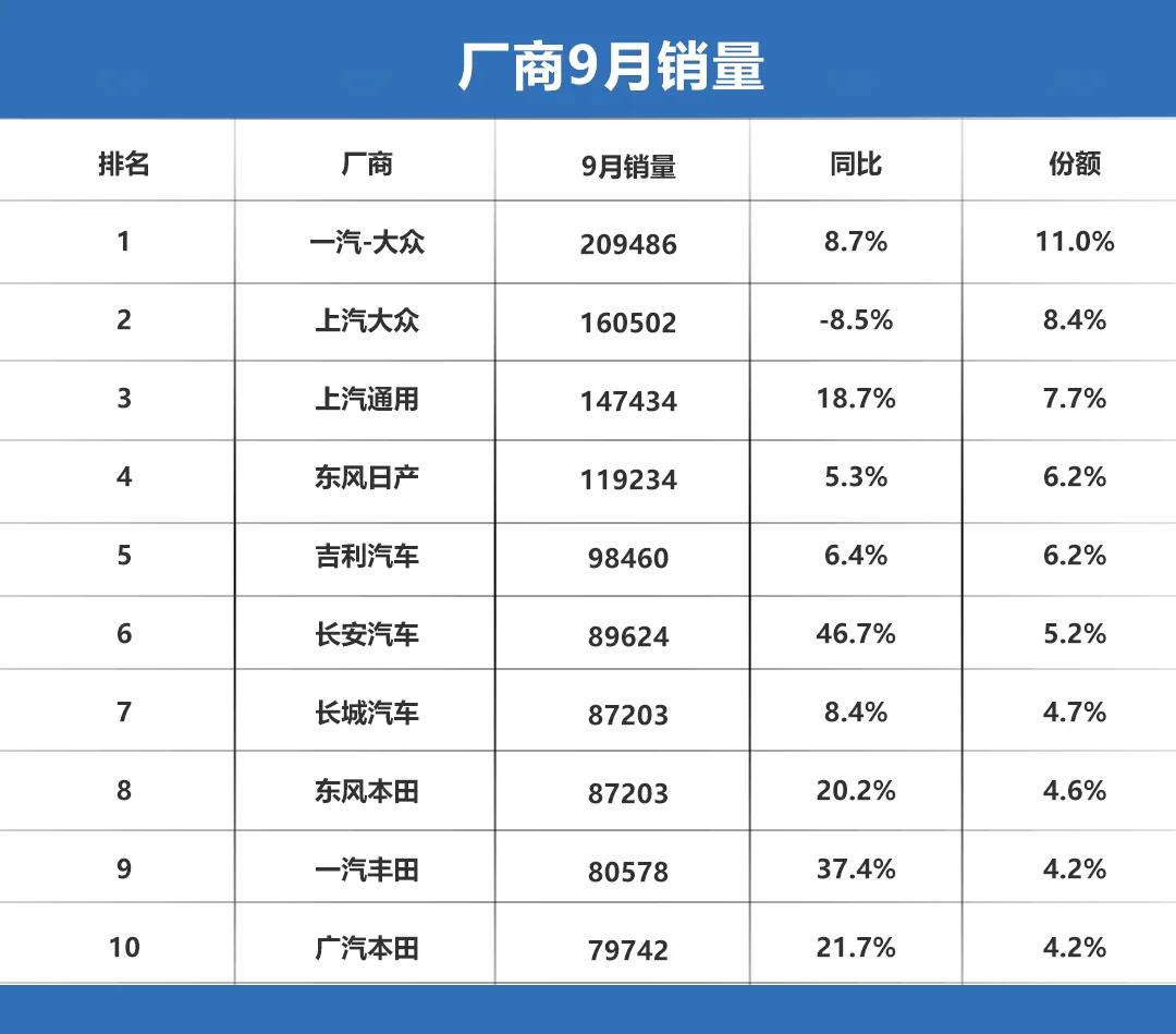 9月销量点评：轩逸、卡罗拉大爆发，长安成最强增长车企