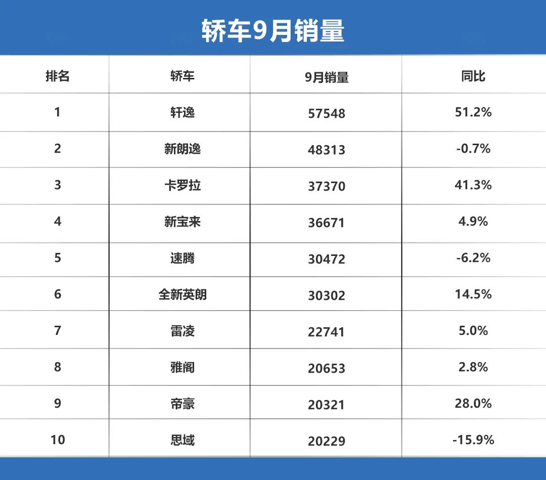 9月销量点评：轩逸、卡罗拉大爆发，长安成最强增长车企
