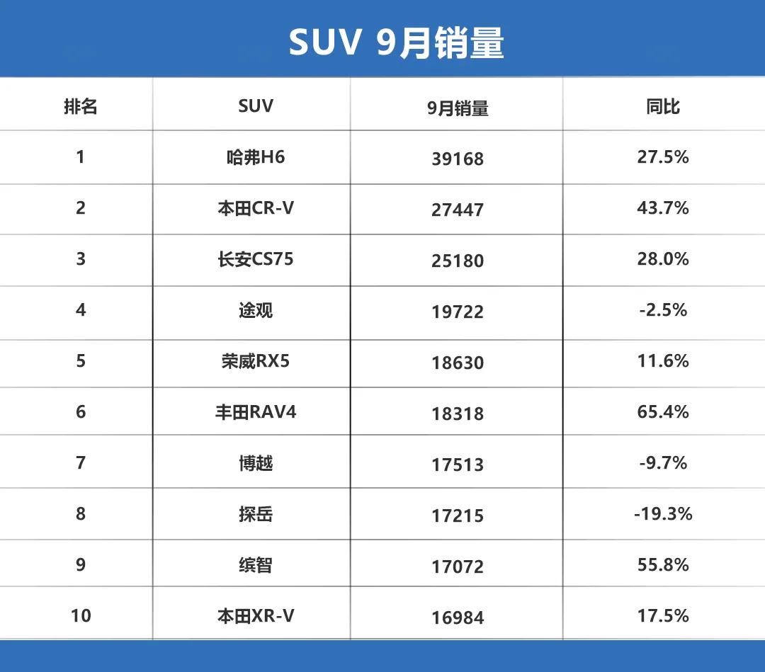 9月销量点评：轩逸、卡罗拉大爆发，长安成最强增长车企