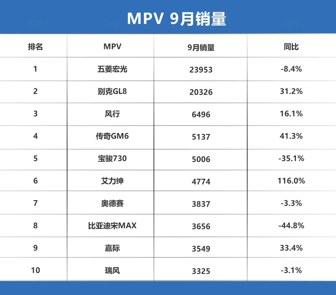 9月销量点评：轩逸、卡罗拉大爆发，长安成最强增长车企