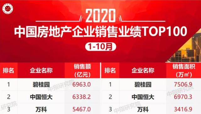 房地产,房企,房产销售,排行榜