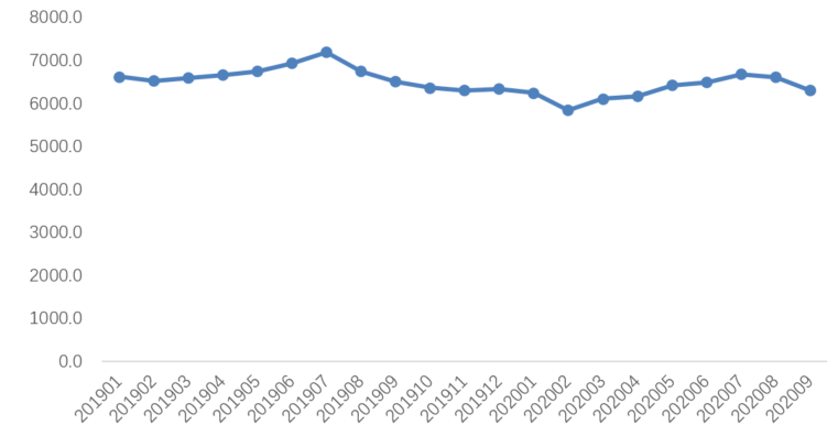 图 2019年1月-2020年9月北京租赁住房成交套均租金走势