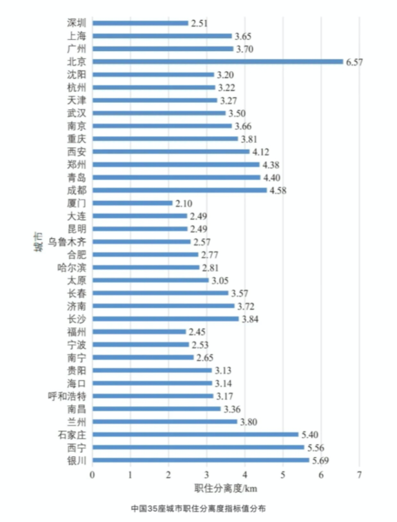 数据来源:《2020年度全国主要城市通勤监测报告》