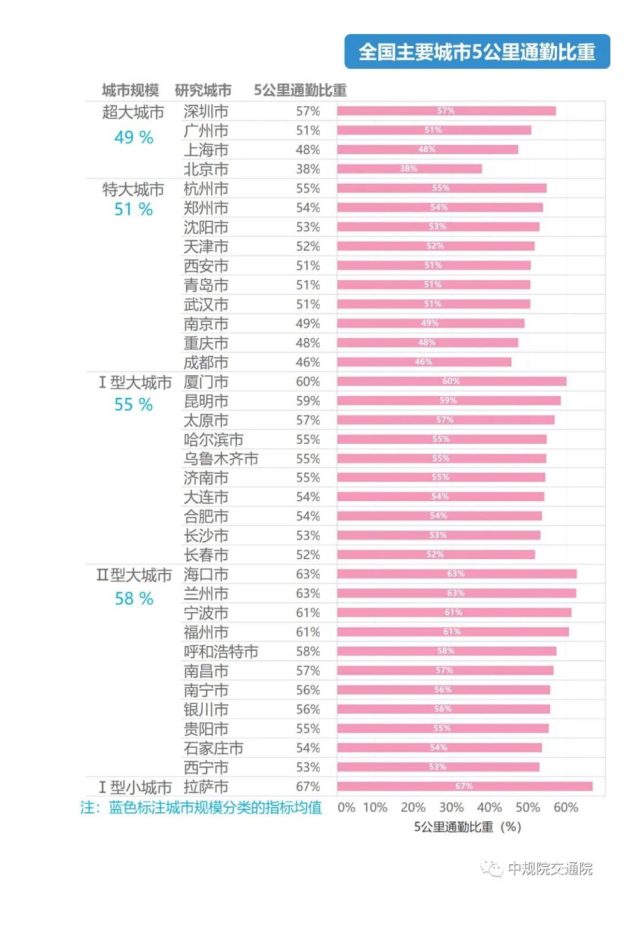 数据来源:《2020年度全国主要城市通勤监测报告》