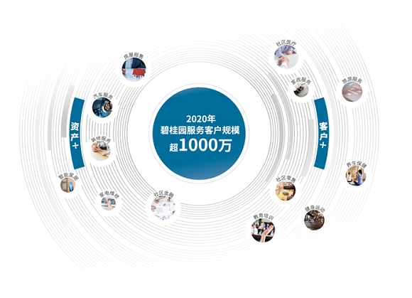 物业行业进入4.0时代，碧桂园服务首披“新物业”发展路径