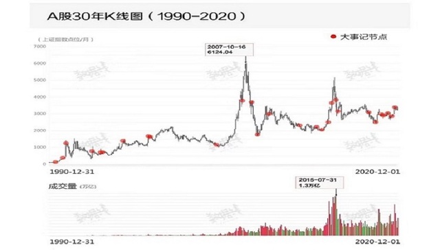 100秒超燃视频穿越时空，重温A股波澜壮阔30年