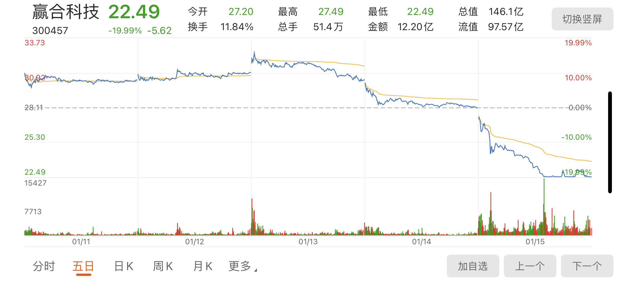 赢合科技2021年1月11日至2021年1月15日股价走势图