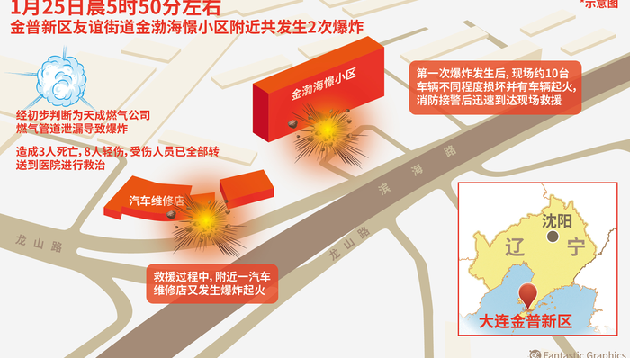 燃气,爆炸,大连