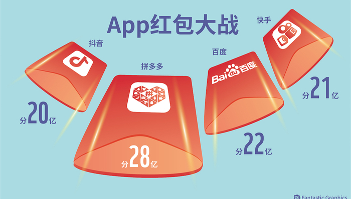互联网巨头135亿红包鏖战春节档，普通人“薅羊毛”还是被收割？