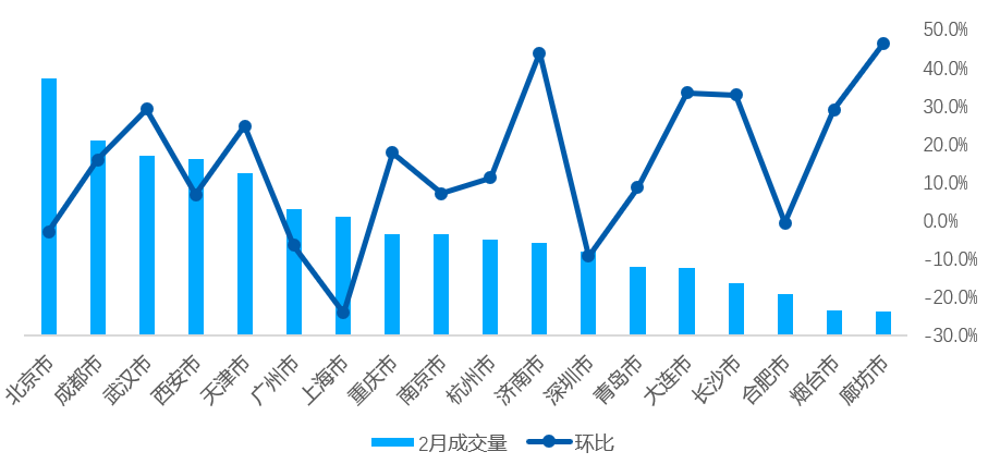2021年2月全国重点18城租赁成交量及环比变化&nbsp;数据来源：贝壳研究院