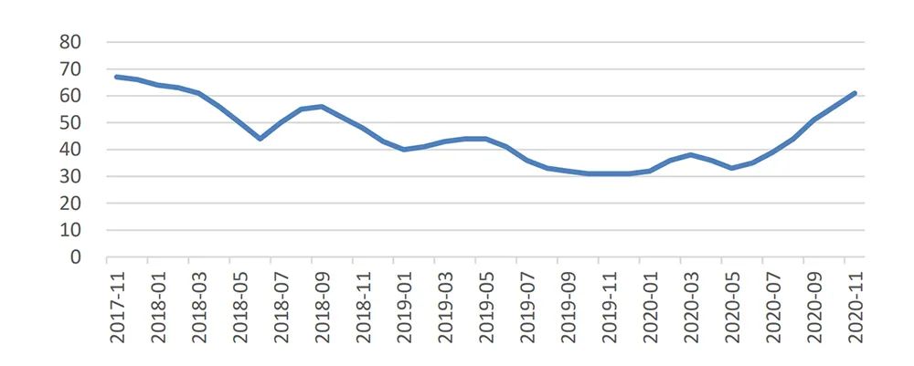 32英寸LCD面板价格走势，数据来源：Wind