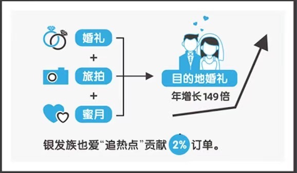 结婚流行说走就走 饿了么：目的地婚礼一年暴增149倍