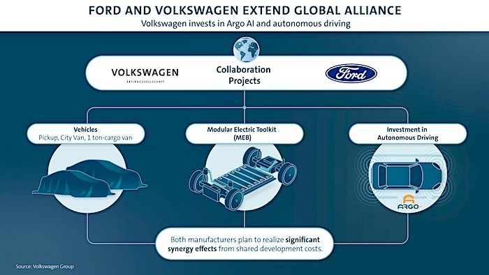 车圈观察,福特,大众汽车