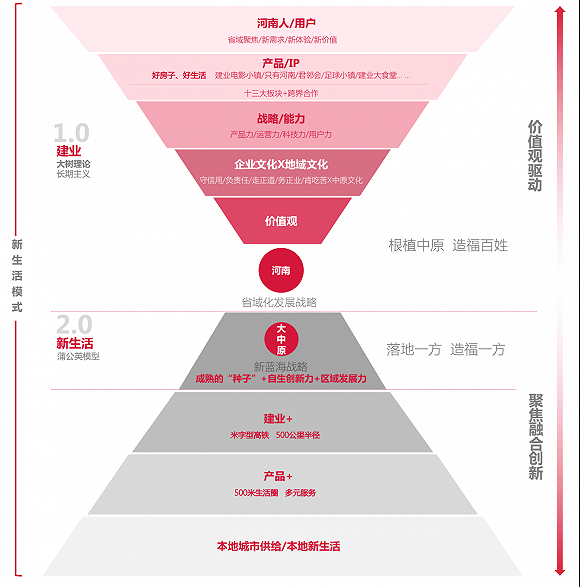 建业新生活：从社区物业到领跑生活服务互联网