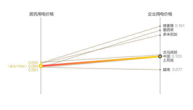 数据｜告诉你中国电价在全球什么水平？