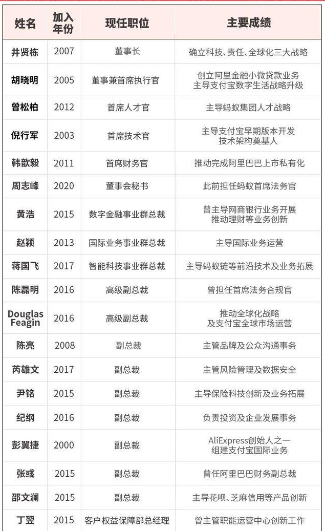  2020年8月蚂蚁集团披露的高管团队名单