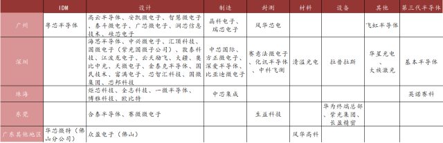 广东芯片产业链企业分布图 。来源：万联证券