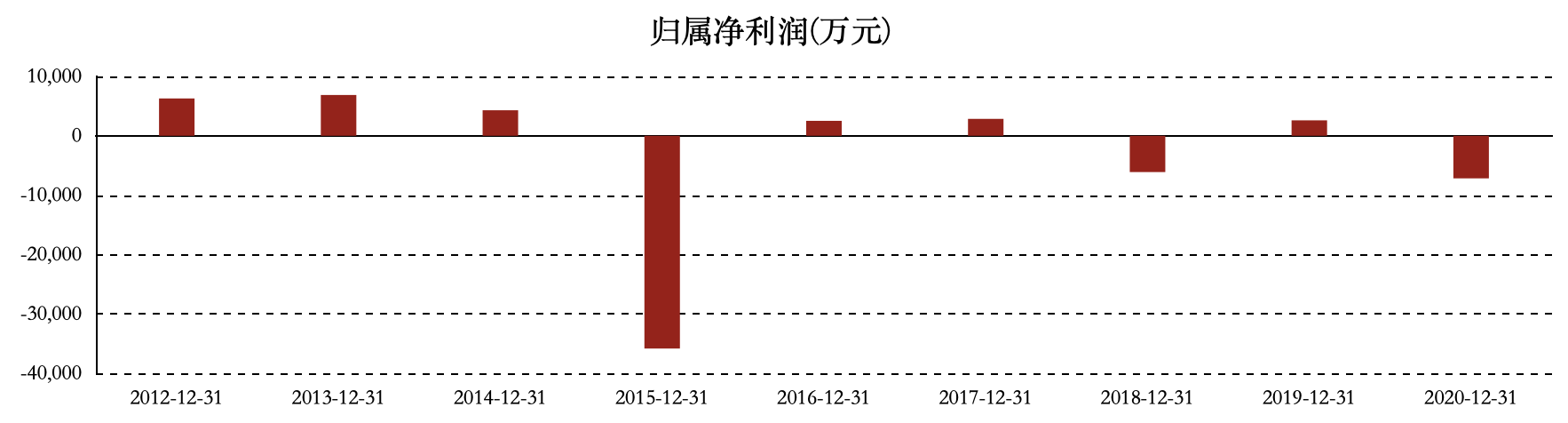 图：莱茵体育2012年-2020年归属于上市公司股东的净利润 图源：东方财富网