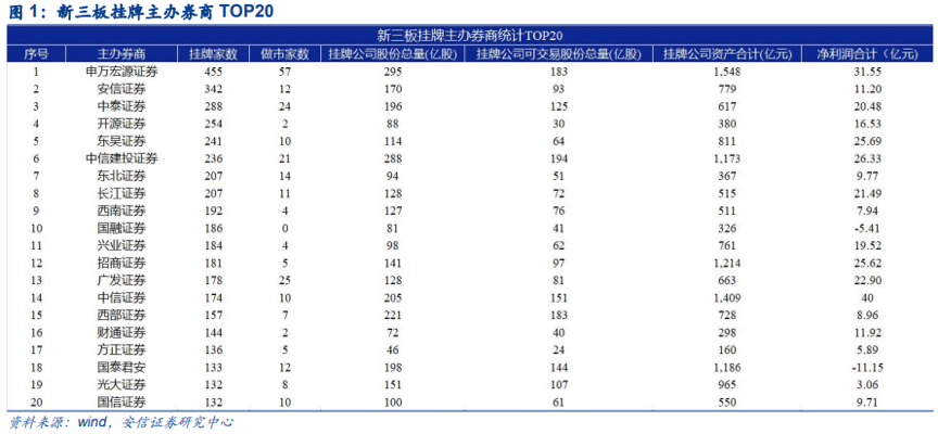 来源：安信证券