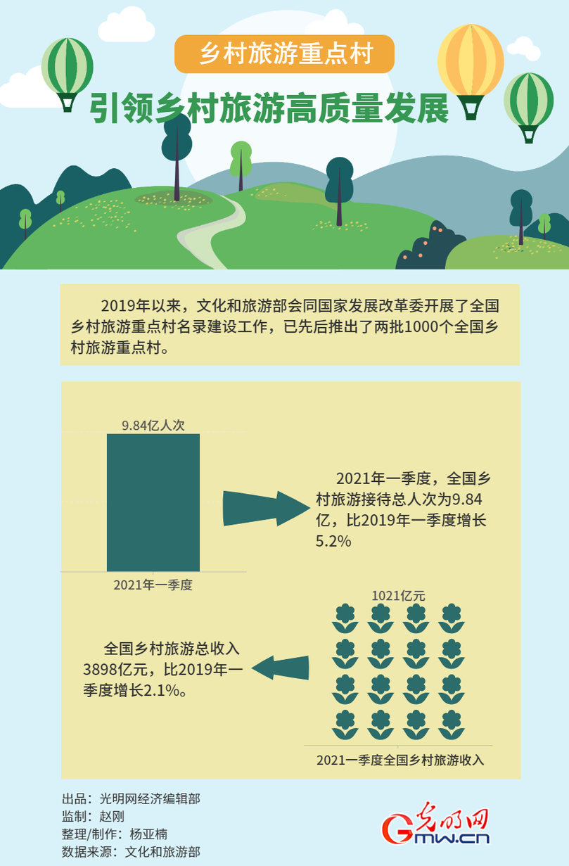 9.84亿人次! 重点村带动乡村旅游市场率先恢复