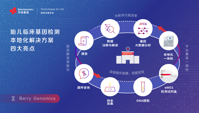 贝瑞基因发布全球首个胎儿临床基因检测本地化解决方案
