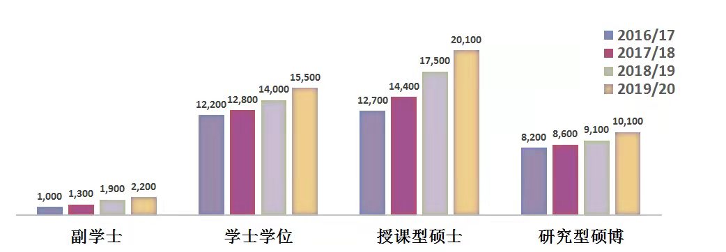 2016-2020年中国香港非本地学生入学情况；图源：启德教育